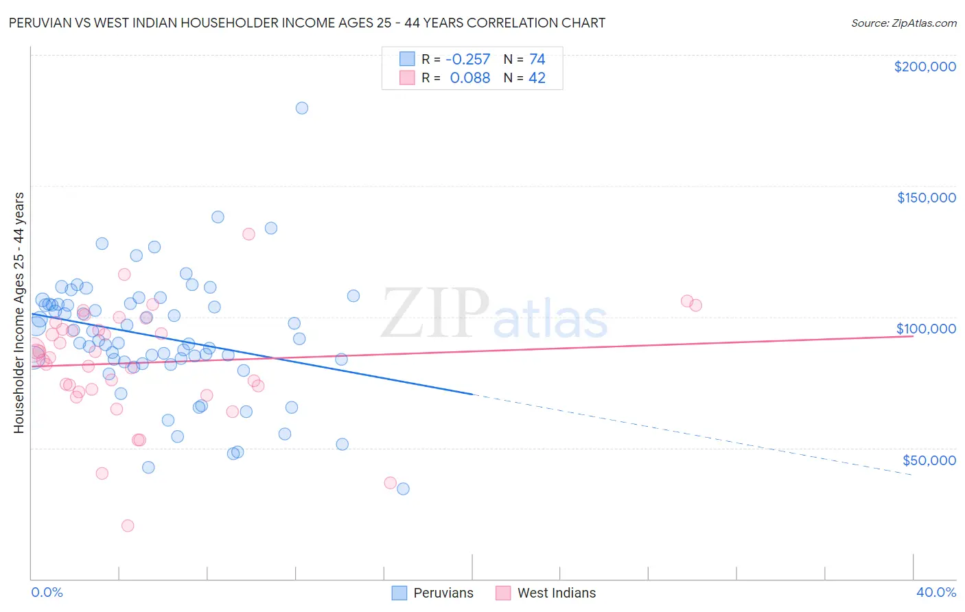 Peruvian vs West Indian Householder Income Ages 25 - 44 years