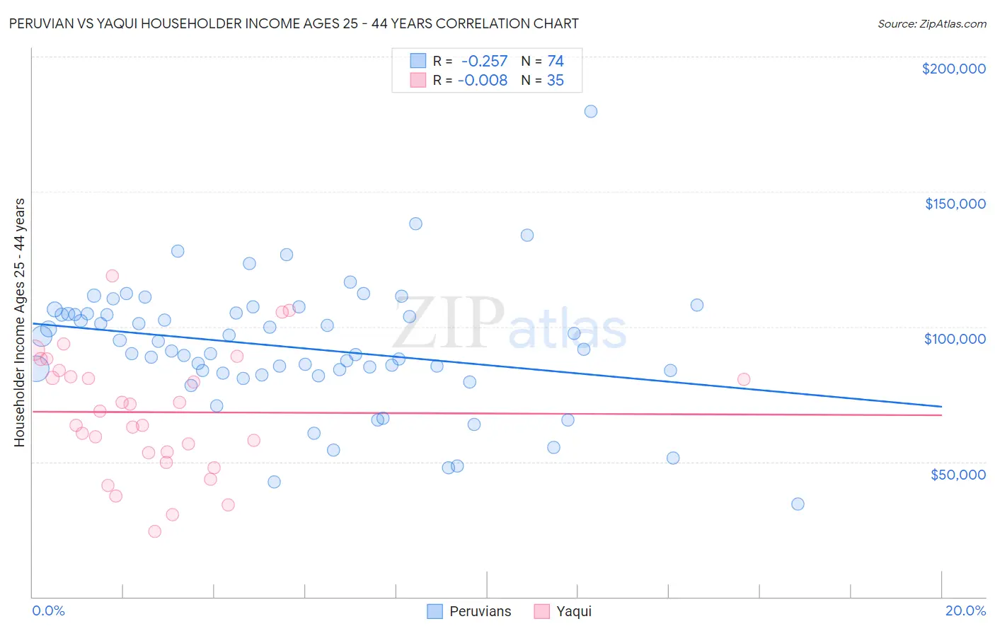 Peruvian vs Yaqui Householder Income Ages 25 - 44 years