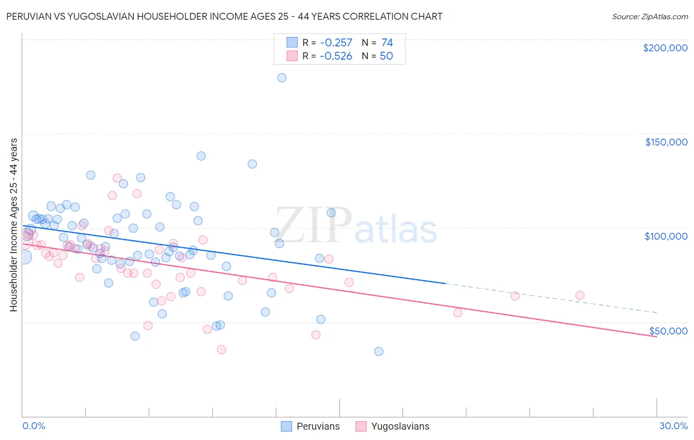 Peruvian vs Yugoslavian Householder Income Ages 25 - 44 years