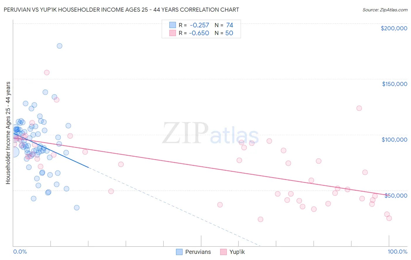 Peruvian vs Yup'ik Householder Income Ages 25 - 44 years