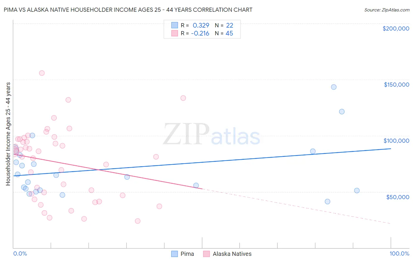 Pima vs Alaska Native Householder Income Ages 25 - 44 years