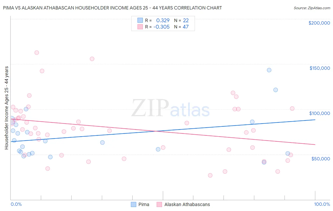Pima vs Alaskan Athabascan Householder Income Ages 25 - 44 years
