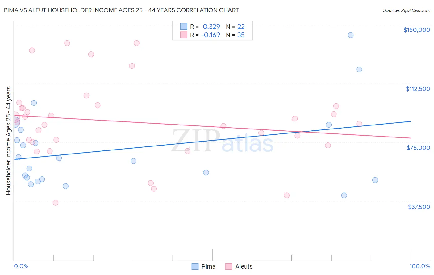 Pima vs Aleut Householder Income Ages 25 - 44 years