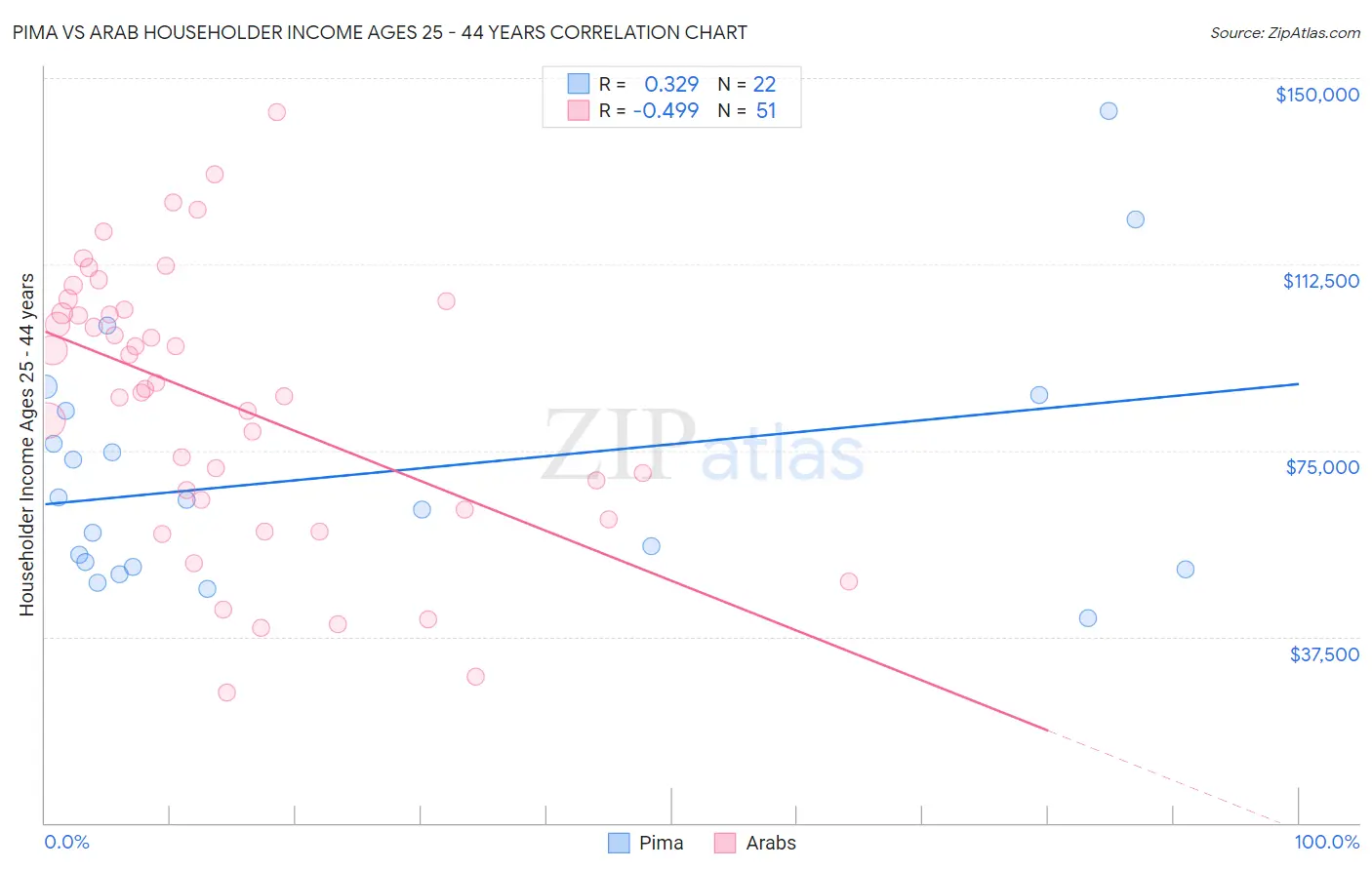 Pima vs Arab Householder Income Ages 25 - 44 years