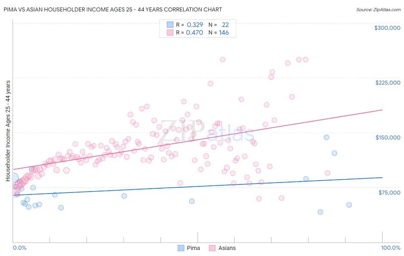 Pima vs Asian Householder Income Ages 25 - 44 years