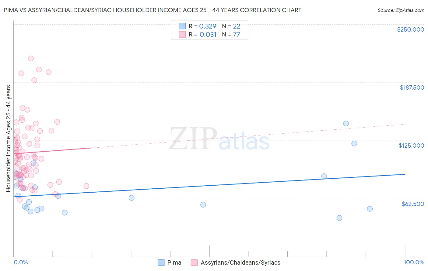 Pima vs Assyrian/Chaldean/Syriac Householder Income Ages 25 - 44 years