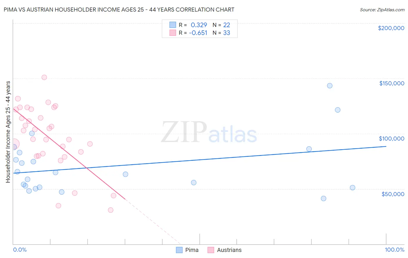 Pima vs Austrian Householder Income Ages 25 - 44 years
