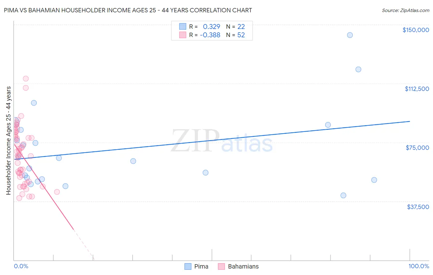 Pima vs Bahamian Householder Income Ages 25 - 44 years