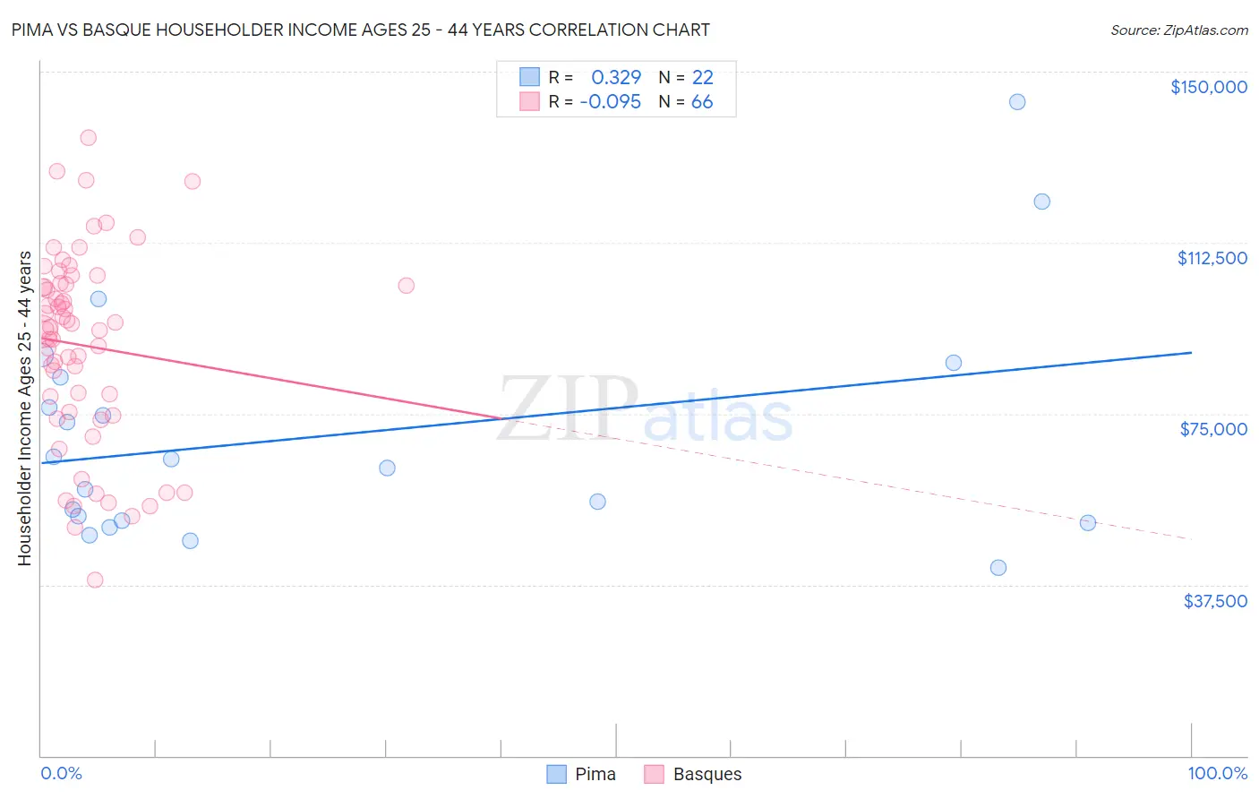 Pima vs Basque Householder Income Ages 25 - 44 years