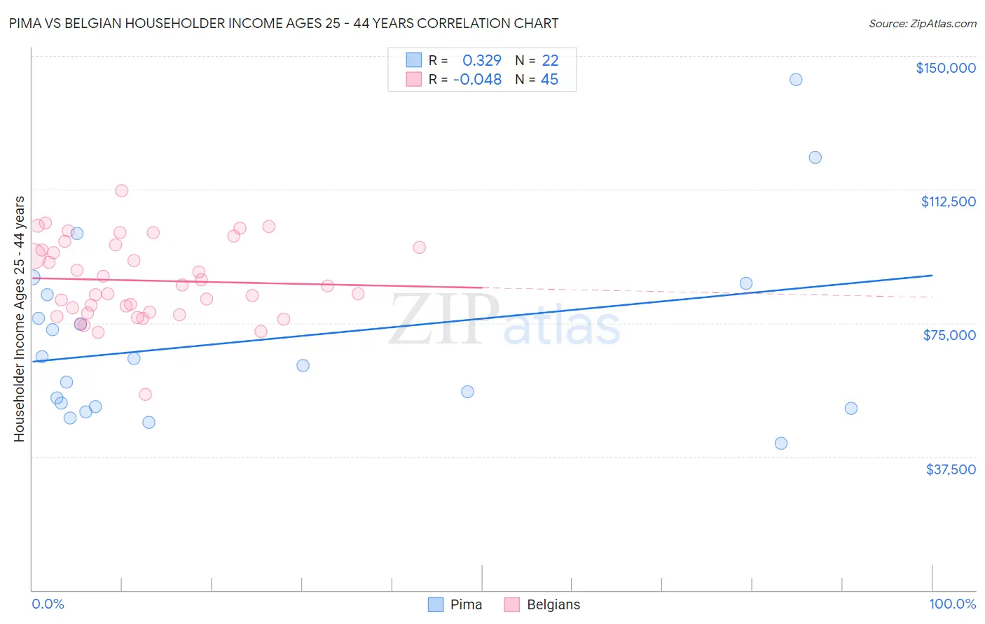 Pima vs Belgian Householder Income Ages 25 - 44 years