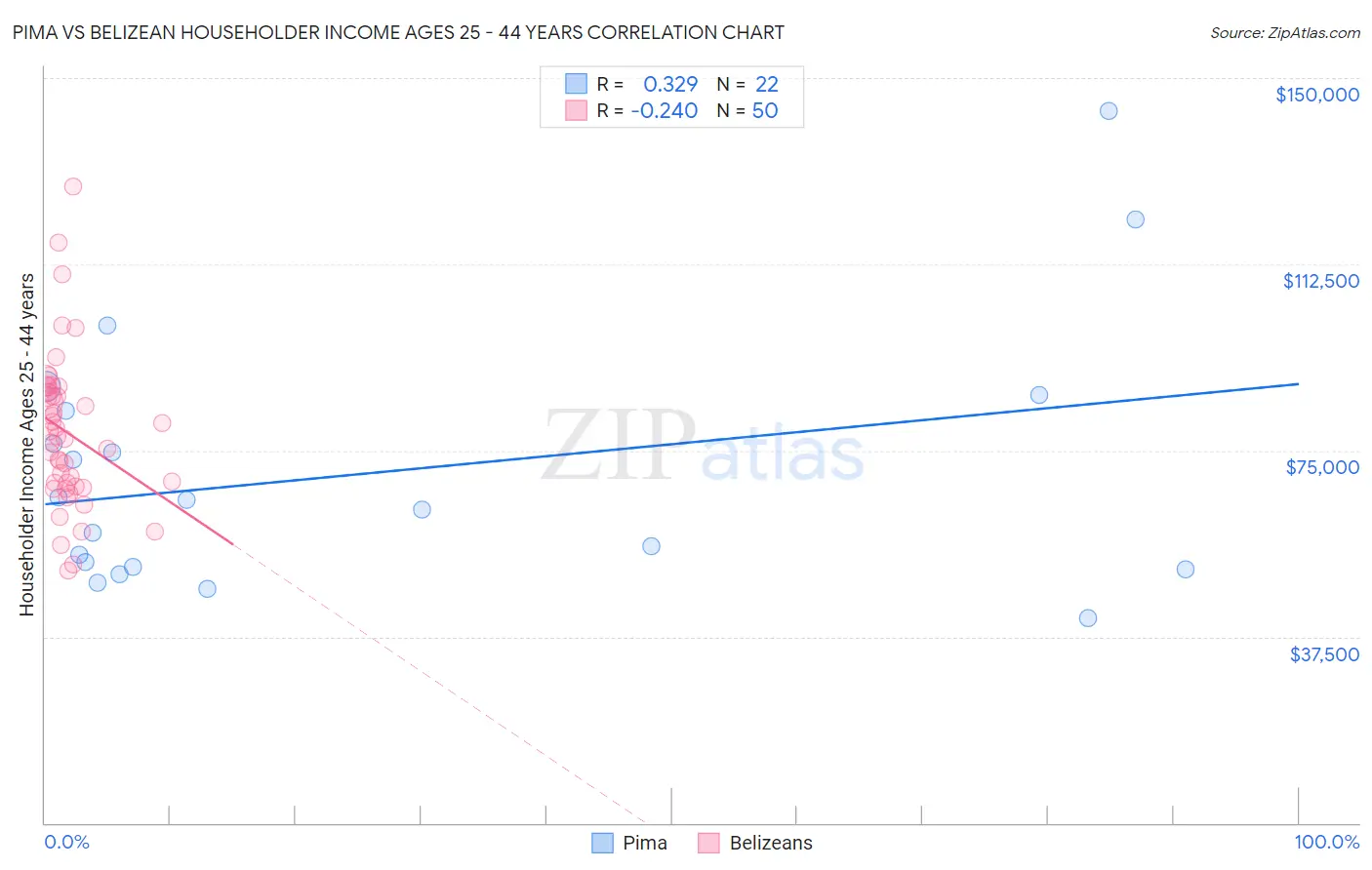 Pima vs Belizean Householder Income Ages 25 - 44 years