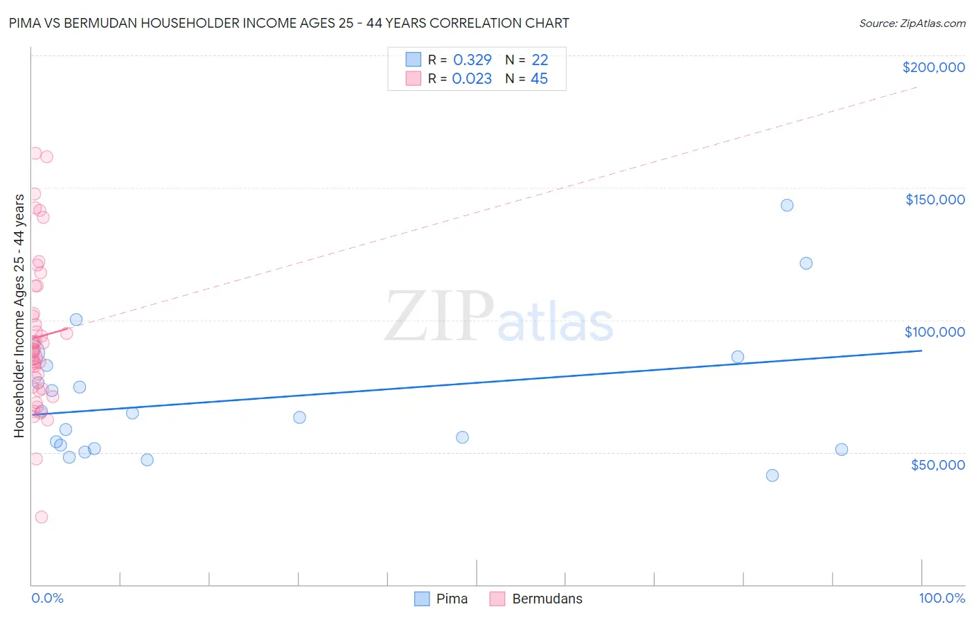 Pima vs Bermudan Householder Income Ages 25 - 44 years