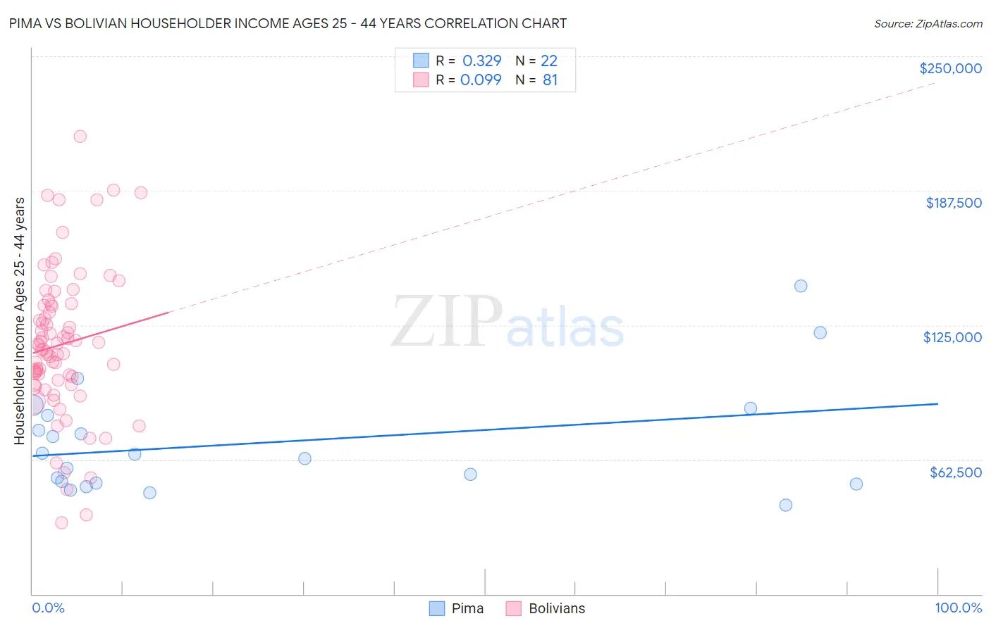 Pima vs Bolivian Householder Income Ages 25 - 44 years