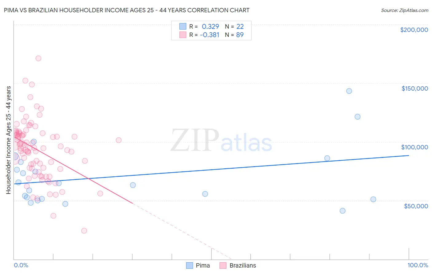 Pima vs Brazilian Householder Income Ages 25 - 44 years