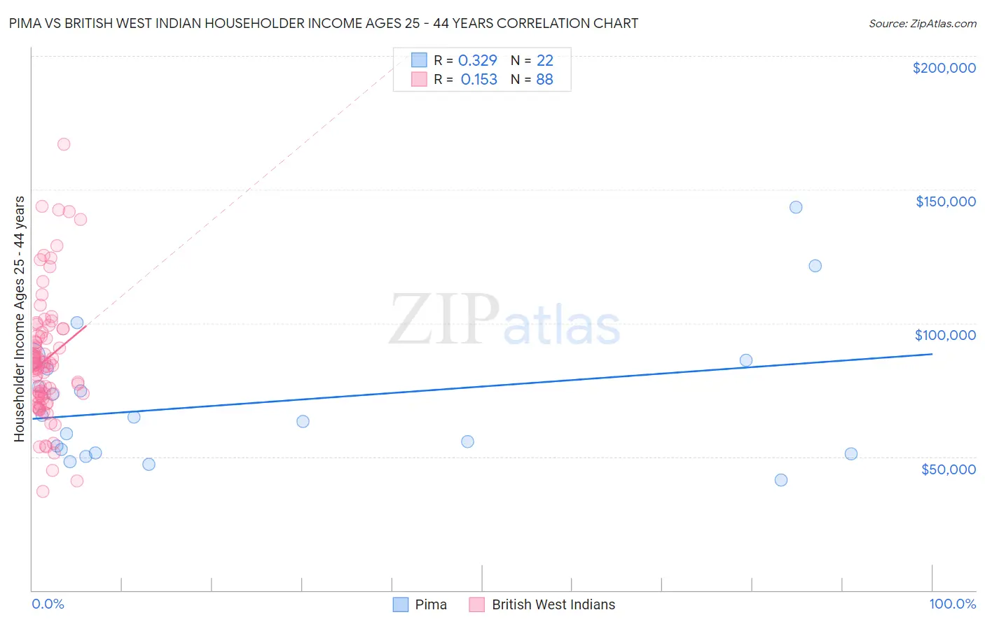 Pima vs British West Indian Householder Income Ages 25 - 44 years