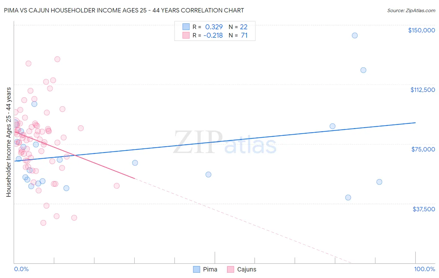 Pima vs Cajun Householder Income Ages 25 - 44 years