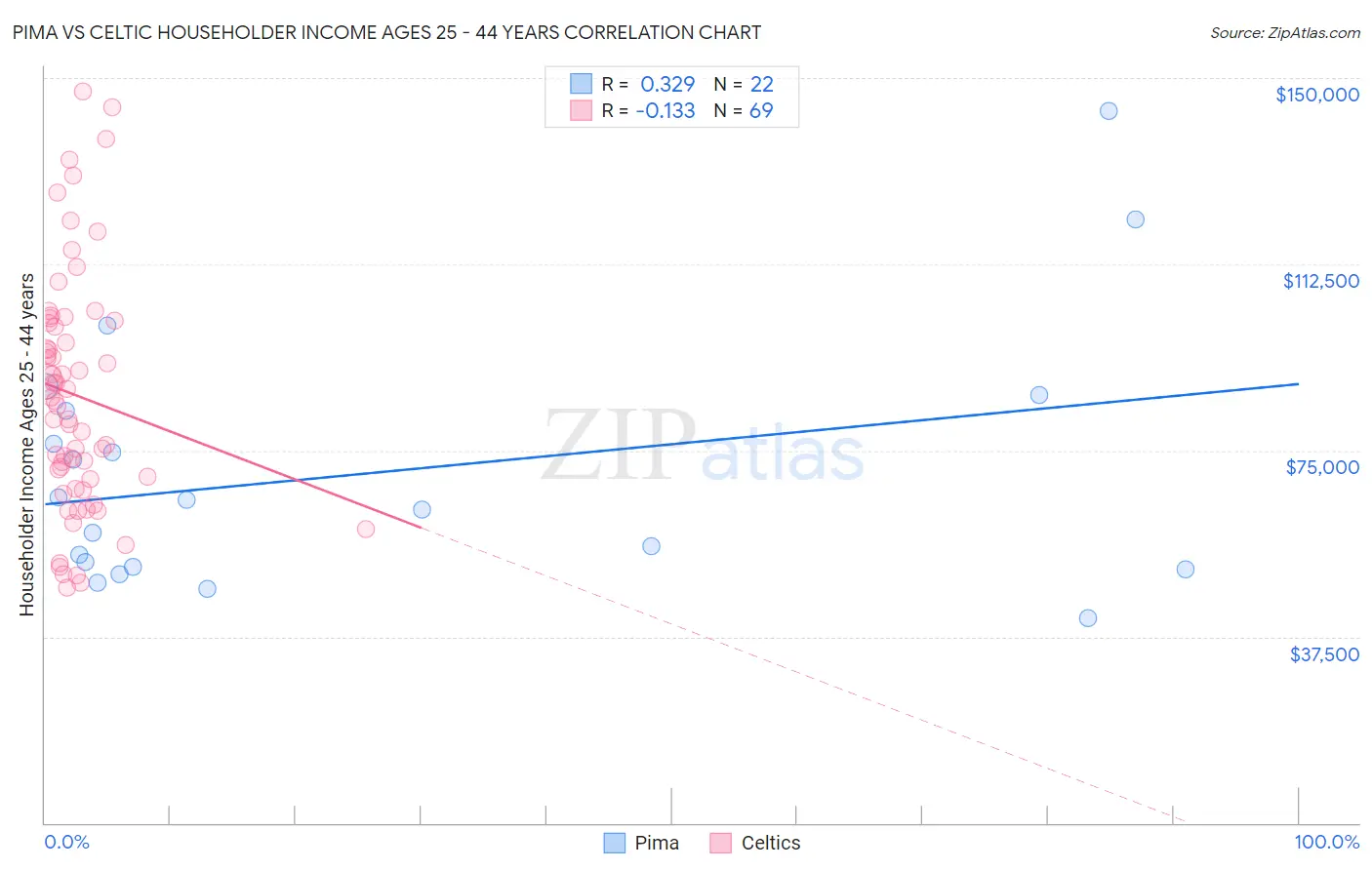 Pima vs Celtic Householder Income Ages 25 - 44 years