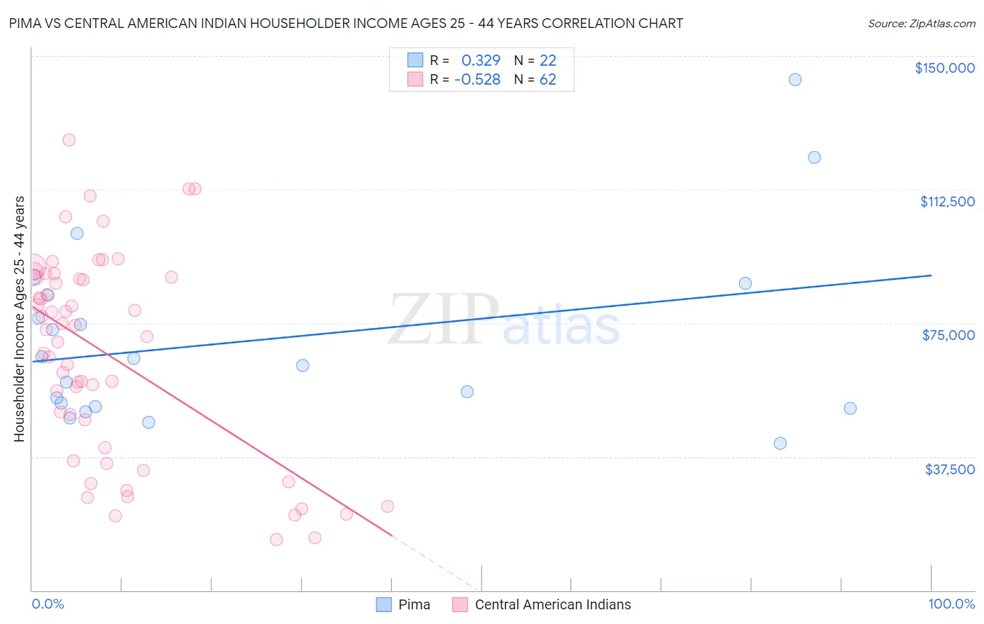 Pima vs Central American Indian Householder Income Ages 25 - 44 years