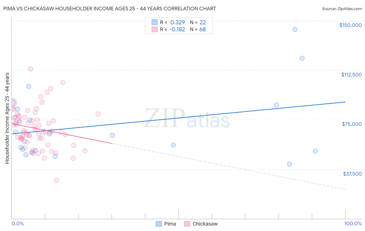 Pima vs Chickasaw Householder Income Ages 25 - 44 years