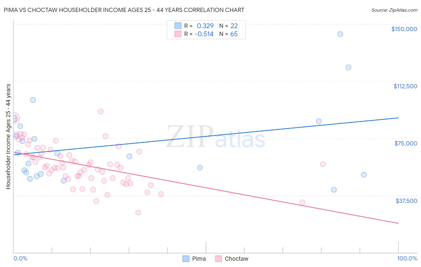 Pima vs Choctaw Householder Income Ages 25 - 44 years