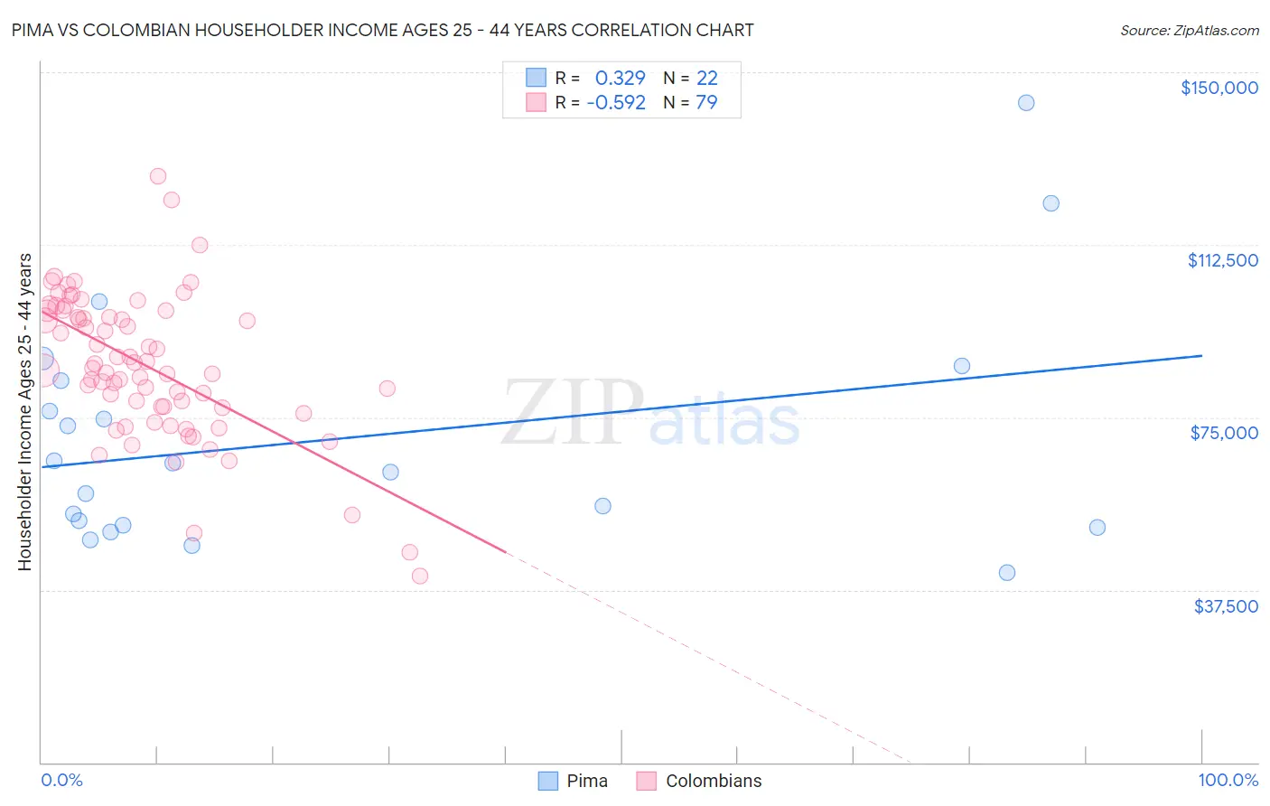 Pima vs Colombian Householder Income Ages 25 - 44 years