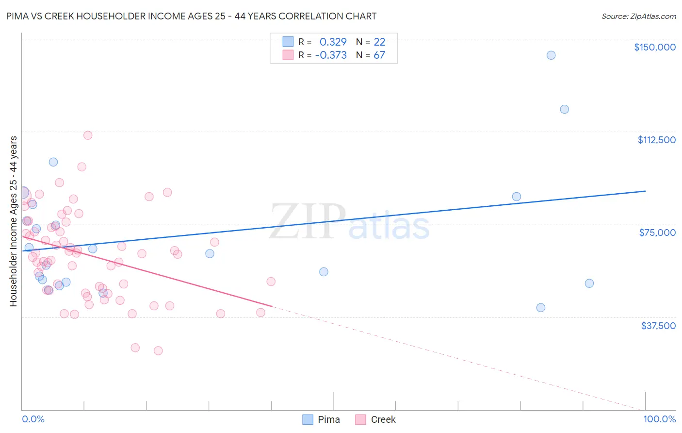 Pima vs Creek Householder Income Ages 25 - 44 years