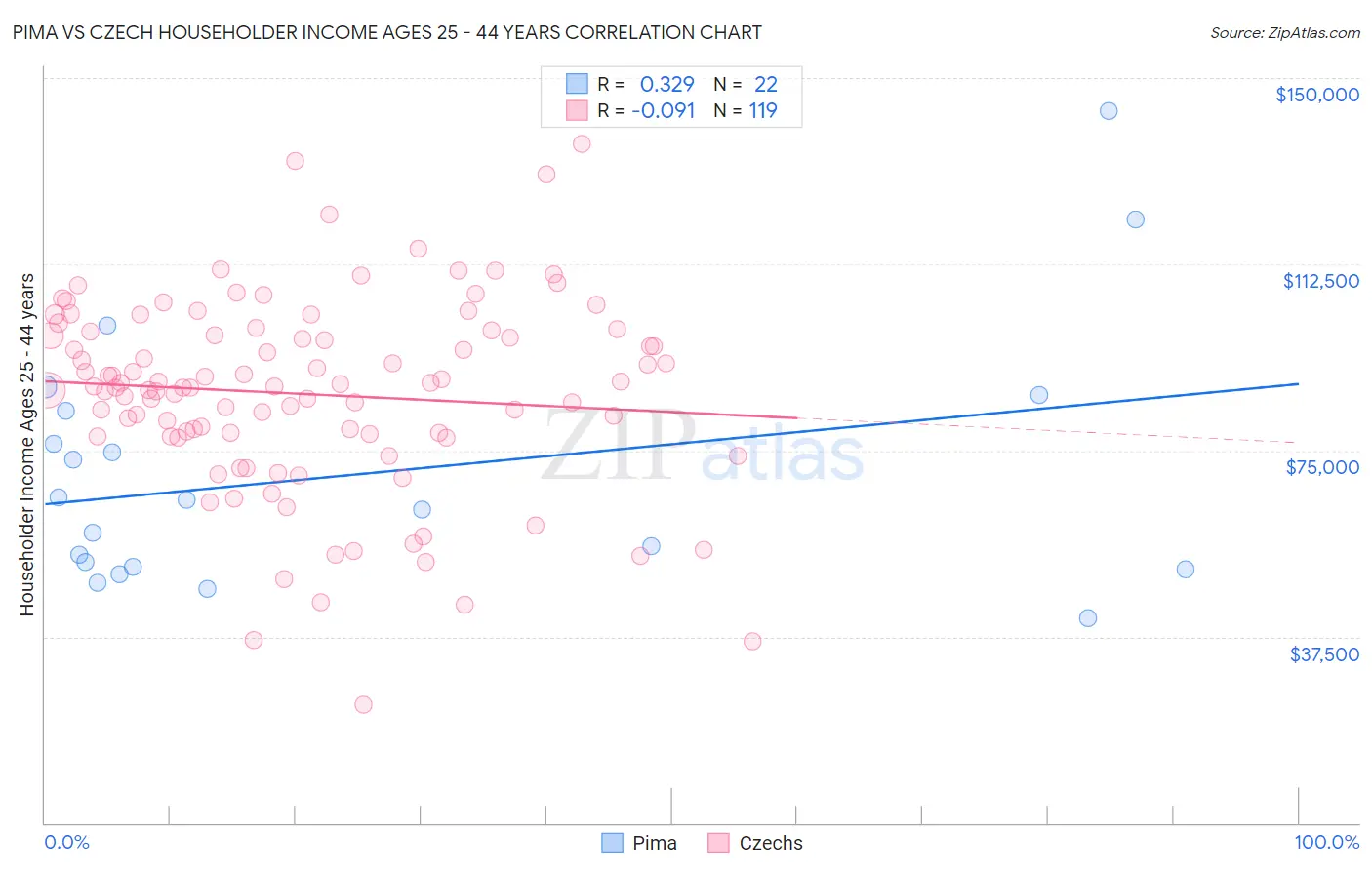 Pima vs Czech Householder Income Ages 25 - 44 years