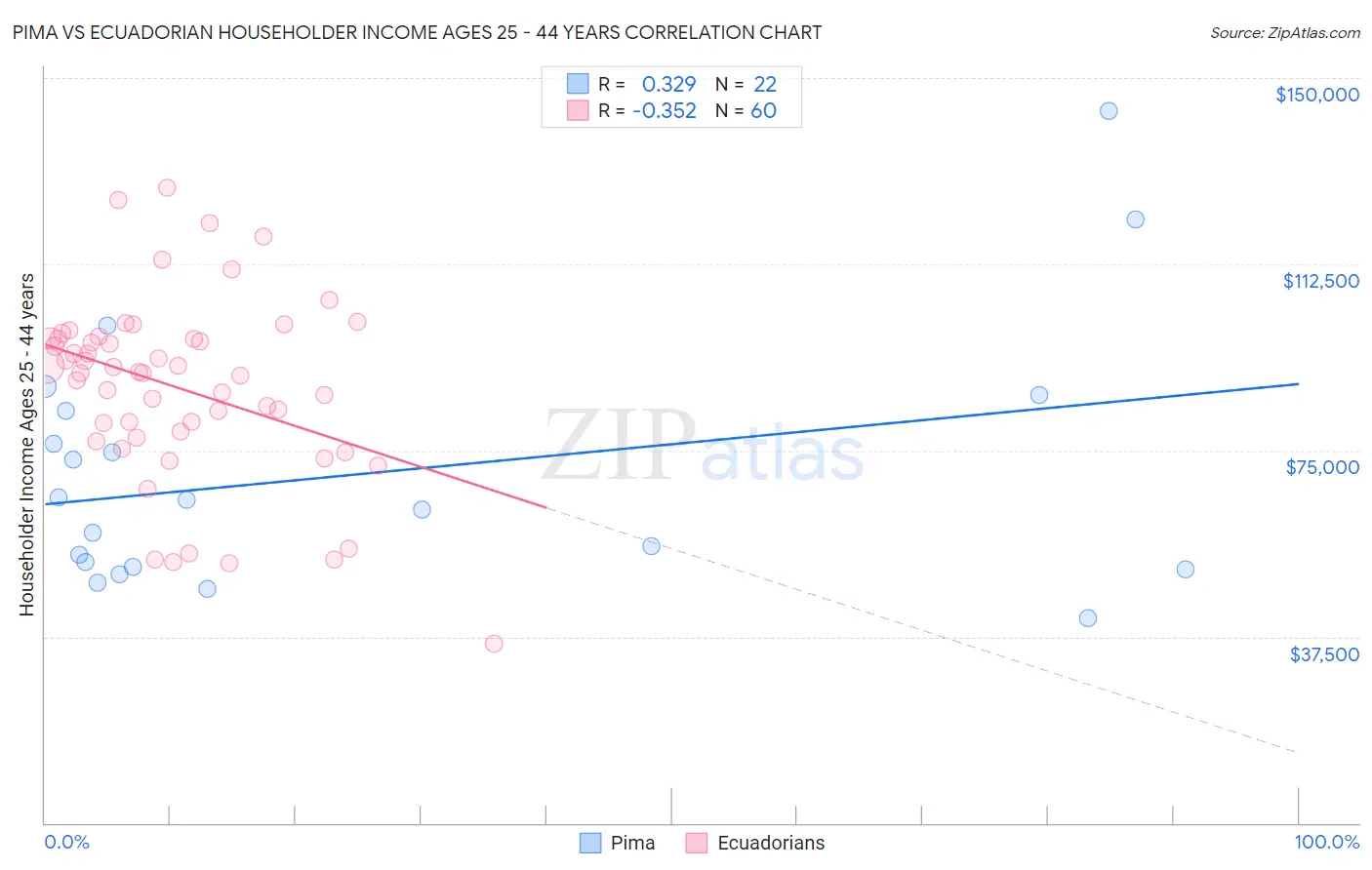Pima vs Ecuadorian Householder Income Ages 25 - 44 years
