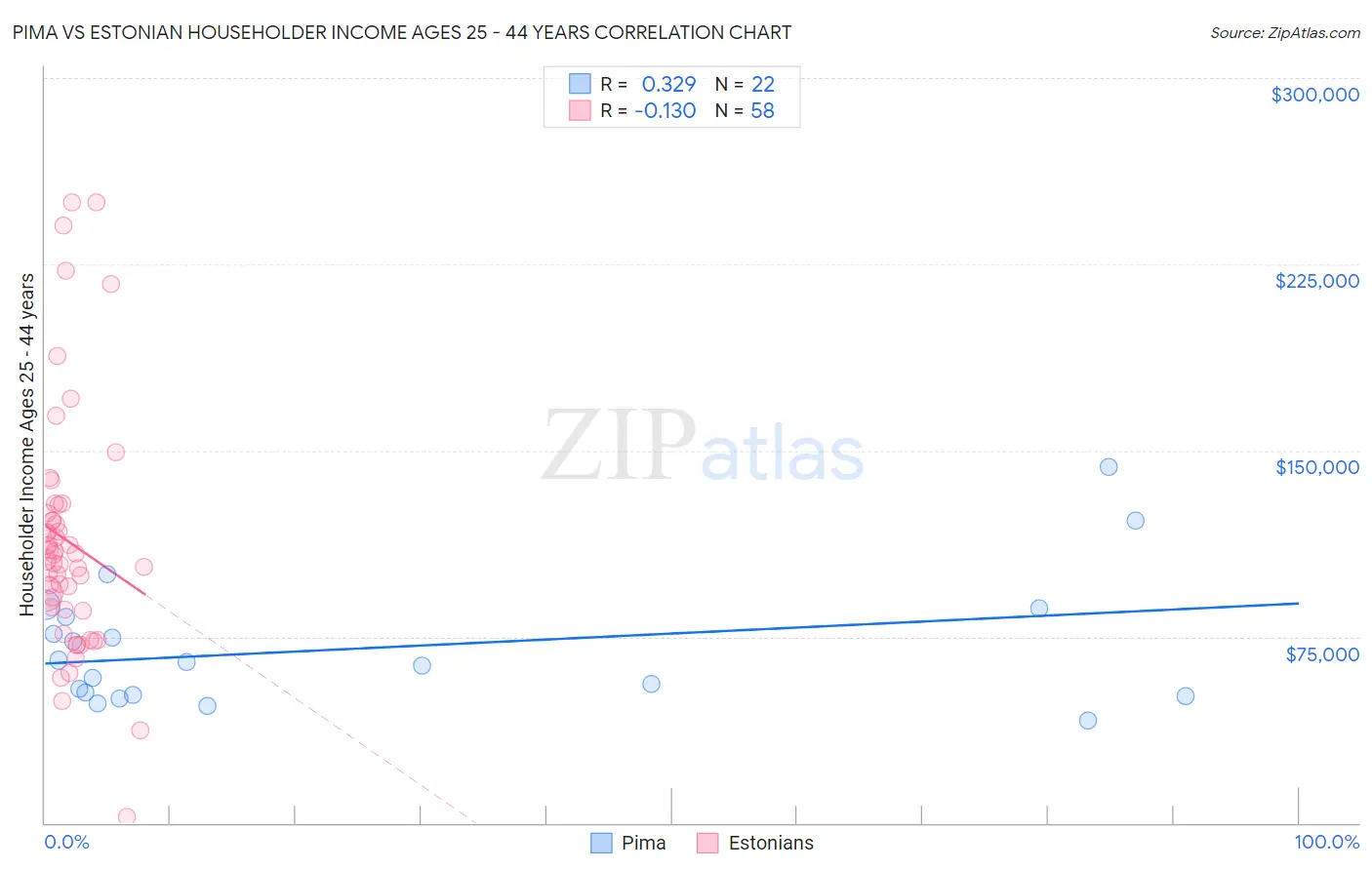 Pima vs Estonian Householder Income Ages 25 - 44 years