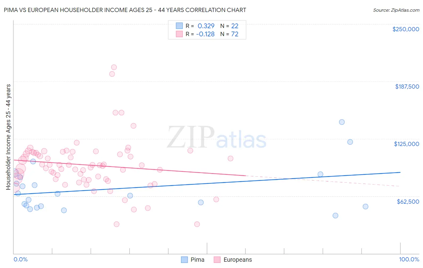 Pima vs European Householder Income Ages 25 - 44 years
