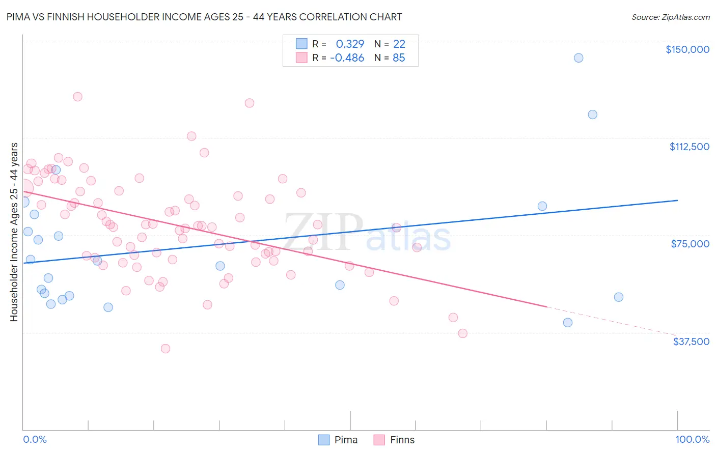 Pima vs Finnish Householder Income Ages 25 - 44 years