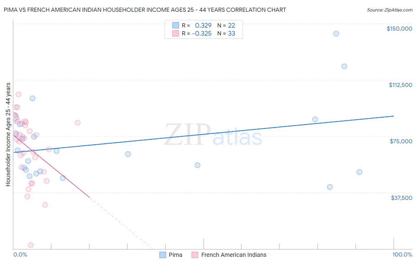 Pima vs French American Indian Householder Income Ages 25 - 44 years