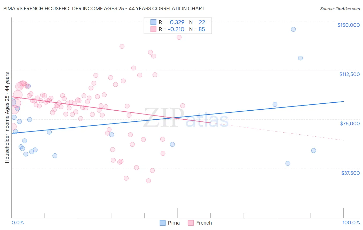 Pima vs French Householder Income Ages 25 - 44 years
