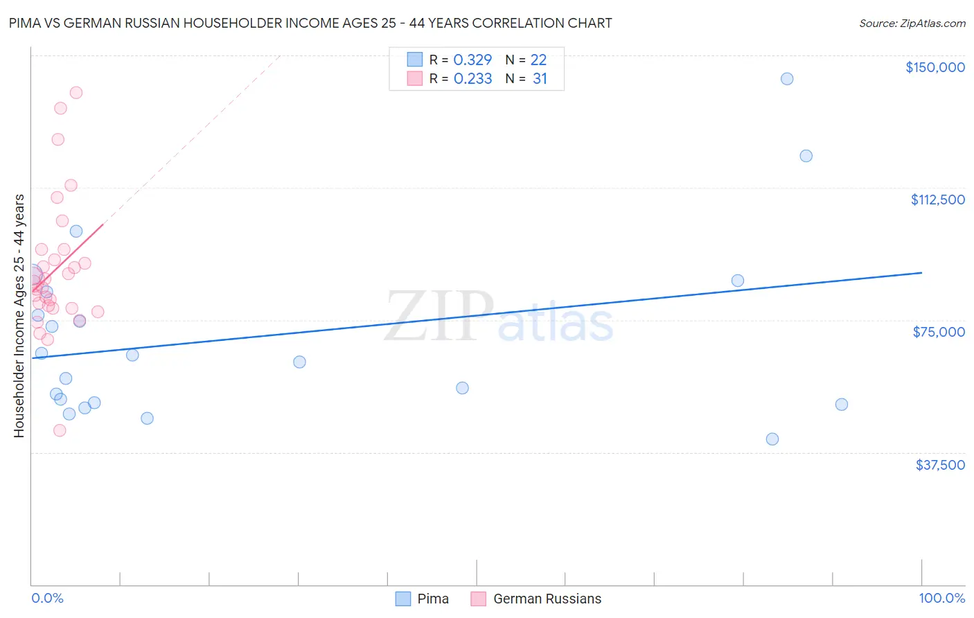 Pima vs German Russian Householder Income Ages 25 - 44 years