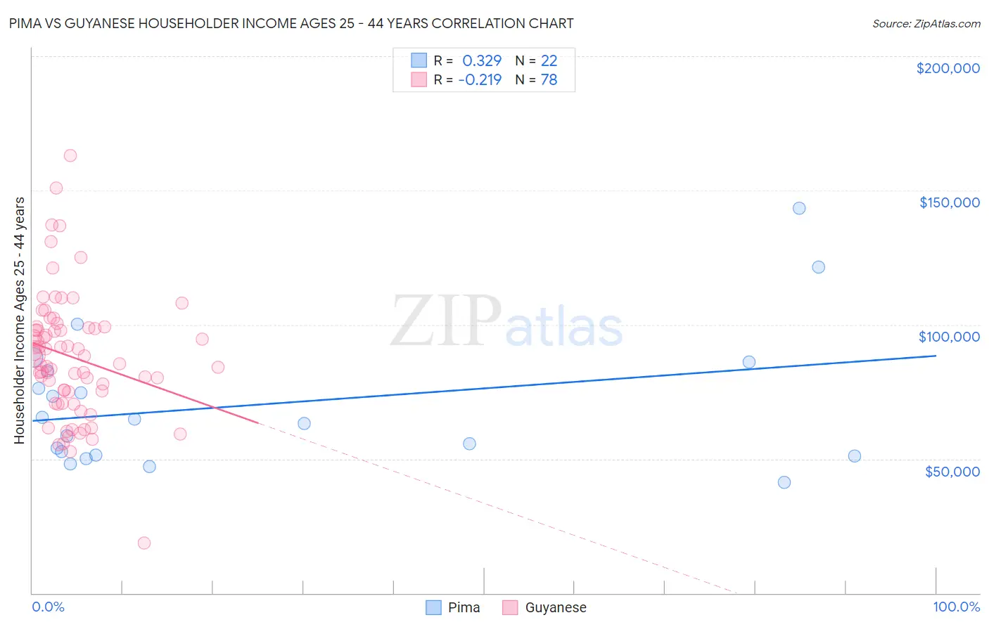 Pima vs Guyanese Householder Income Ages 25 - 44 years