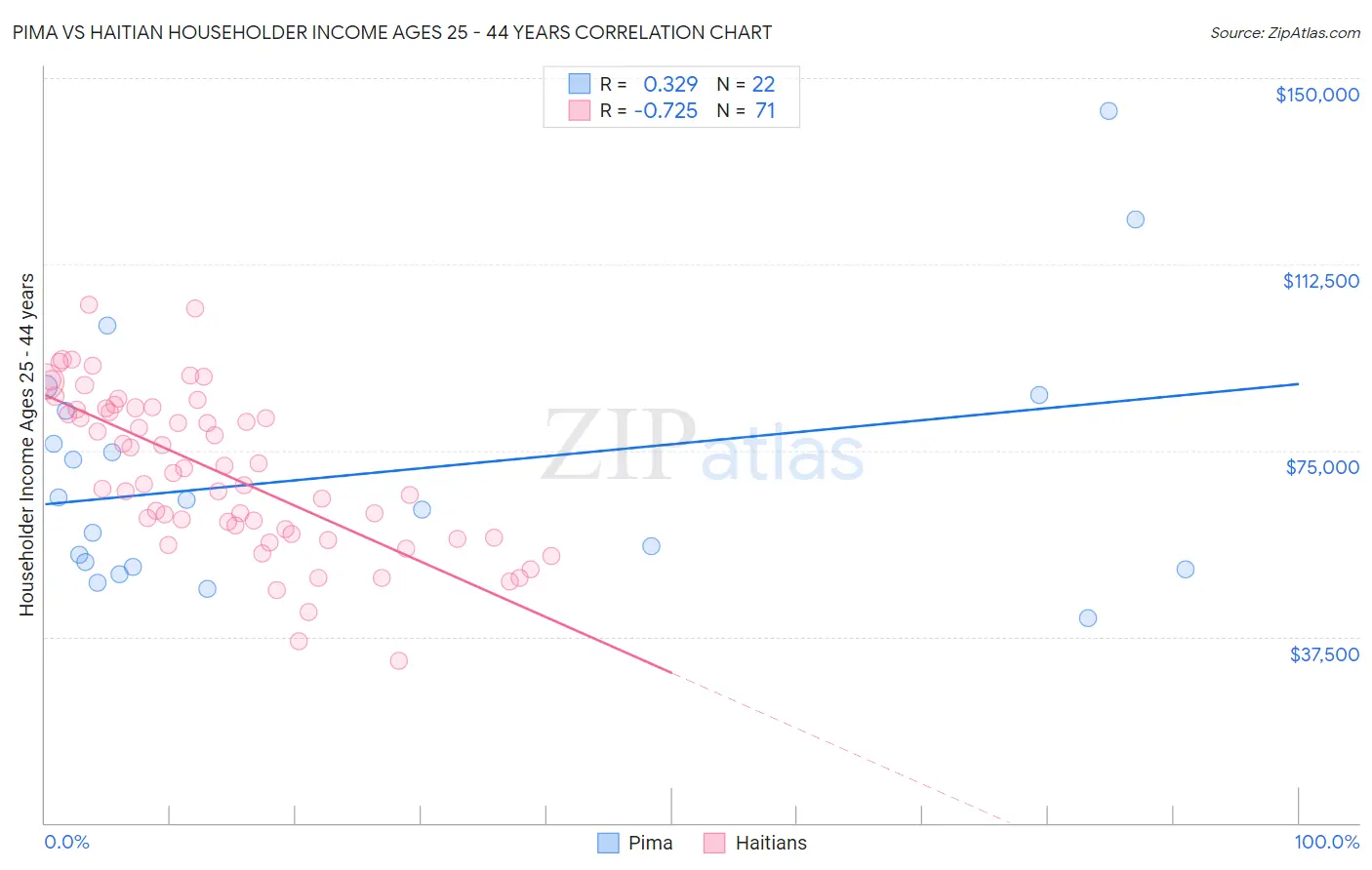 Pima vs Haitian Householder Income Ages 25 - 44 years