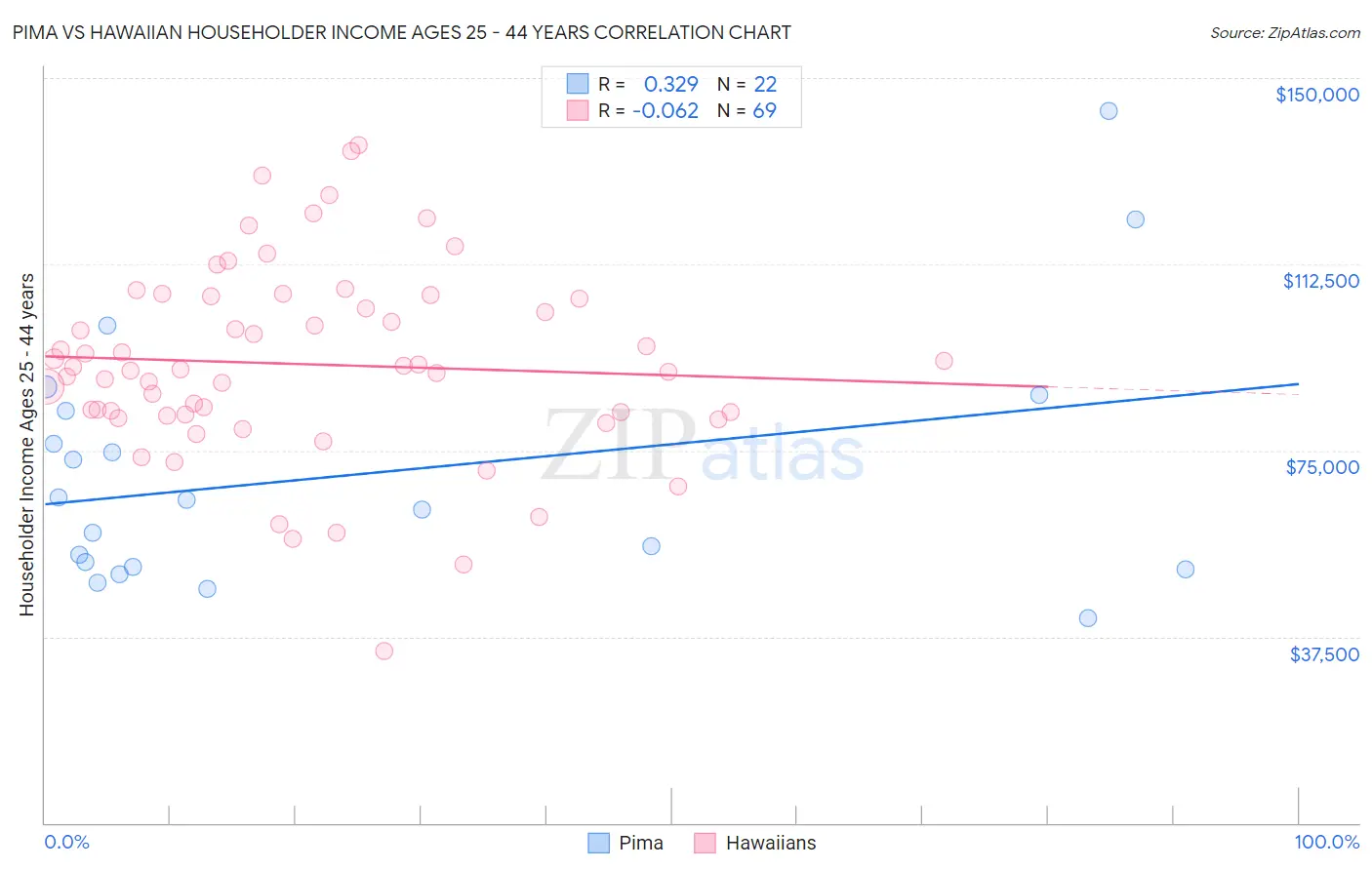 Pima vs Hawaiian Householder Income Ages 25 - 44 years