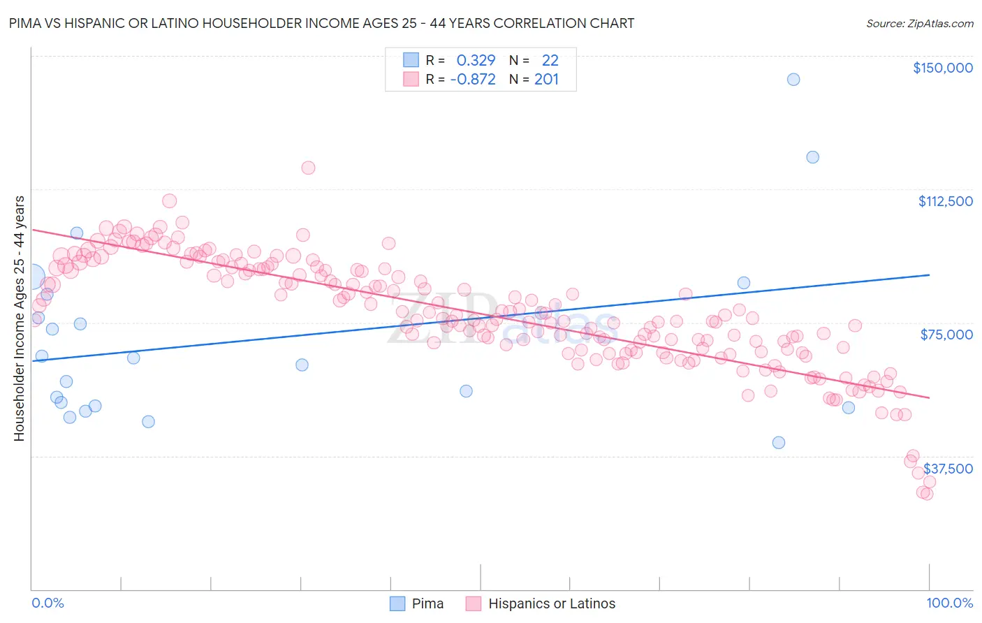 Pima vs Hispanic or Latino Householder Income Ages 25 - 44 years