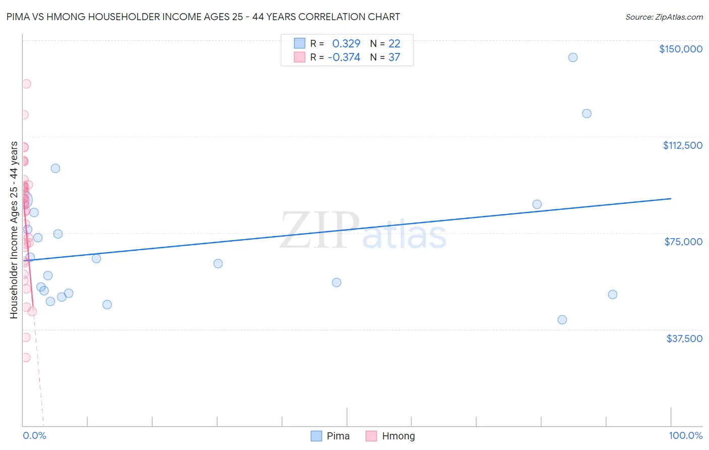 Pima vs Hmong Householder Income Ages 25 - 44 years