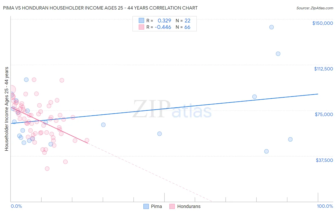 Pima vs Honduran Householder Income Ages 25 - 44 years