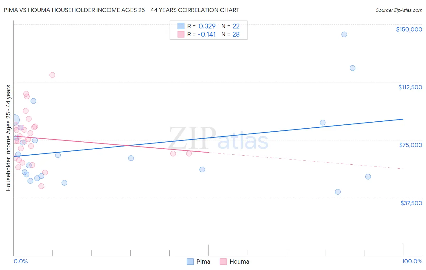 Pima vs Houma Householder Income Ages 25 - 44 years