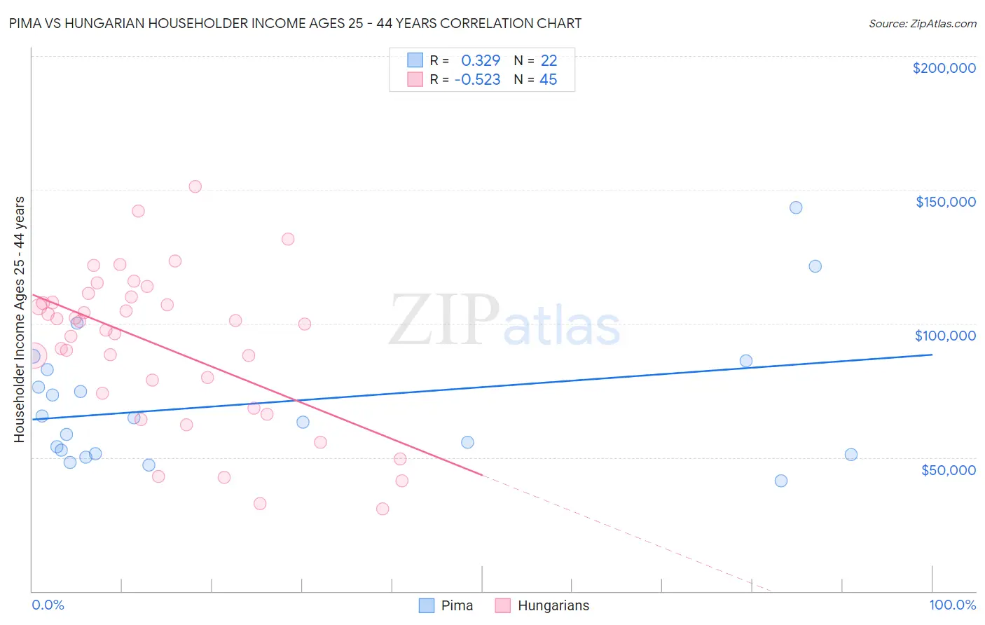 Pima vs Hungarian Householder Income Ages 25 - 44 years