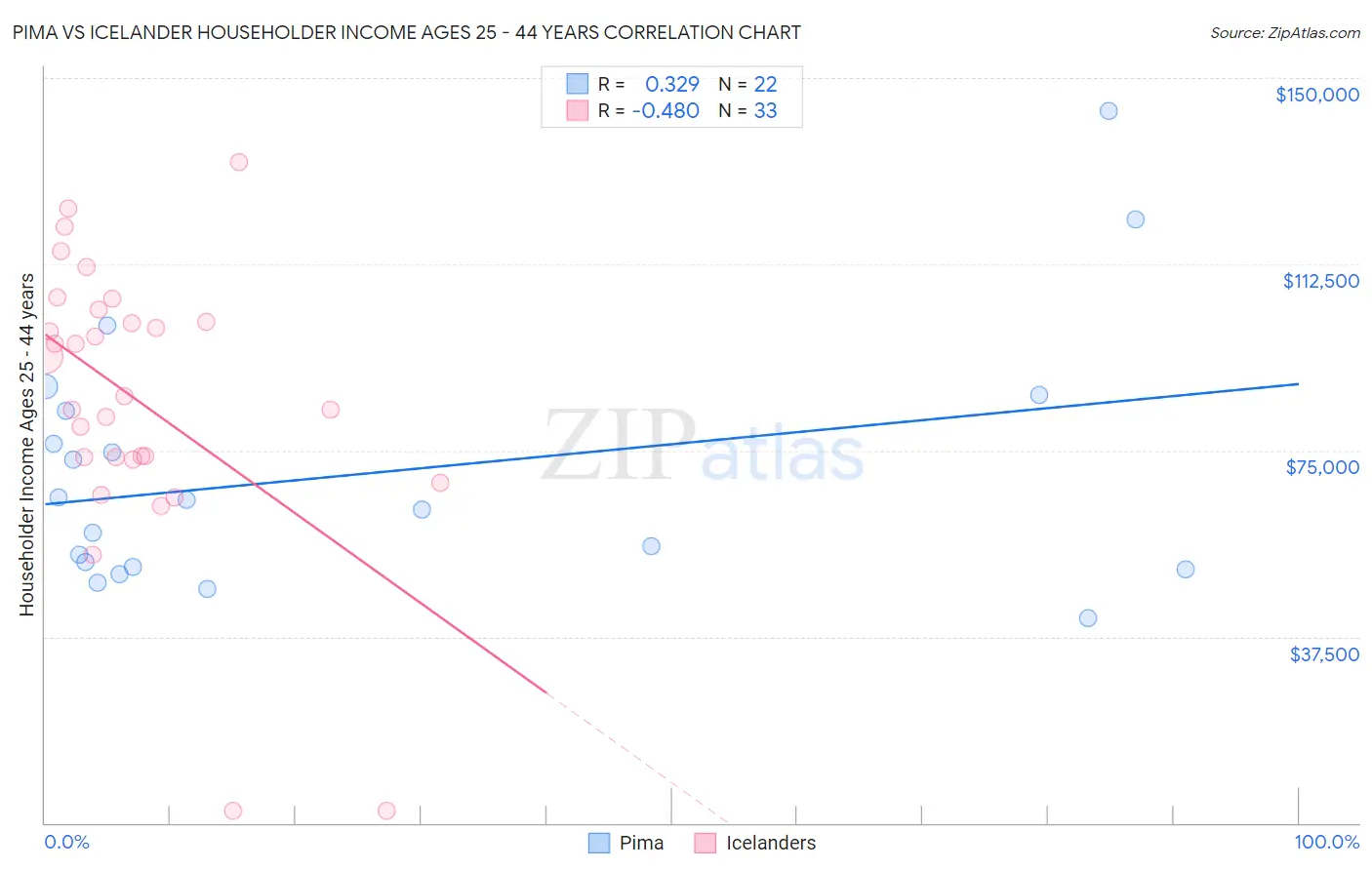 Pima vs Icelander Householder Income Ages 25 - 44 years