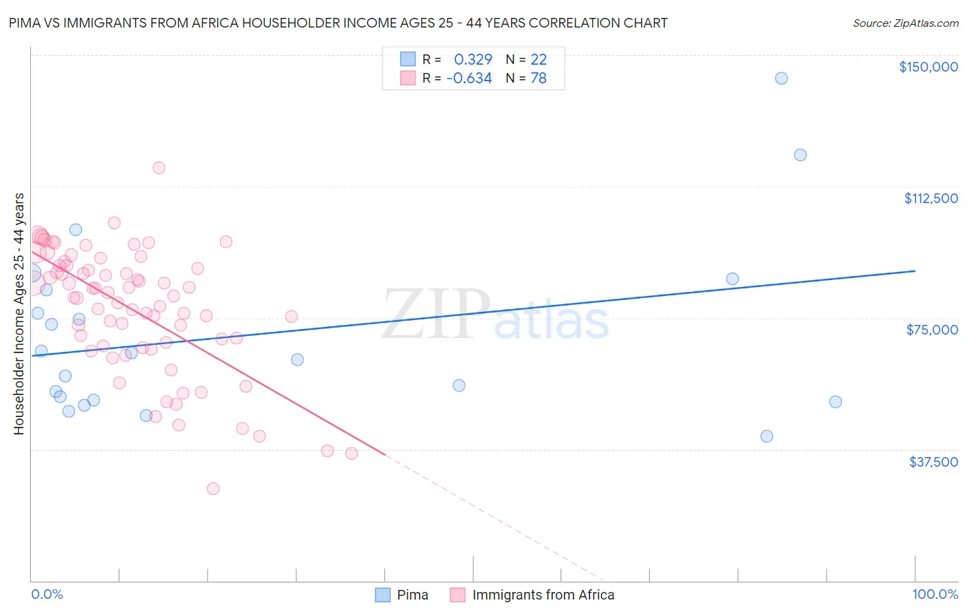 Pima vs Immigrants from Africa Householder Income Ages 25 - 44 years