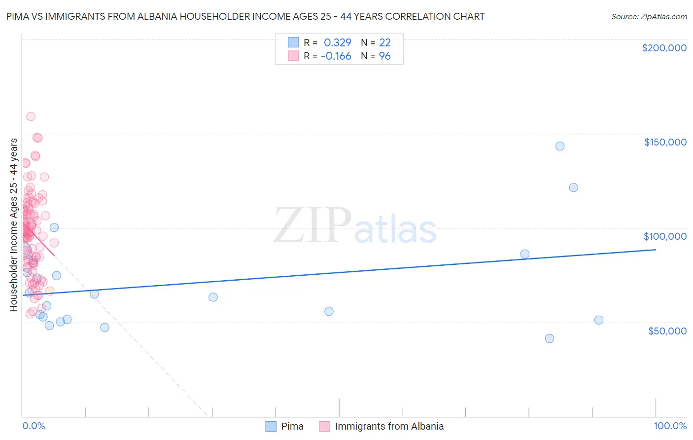 Pima vs Immigrants from Albania Householder Income Ages 25 - 44 years