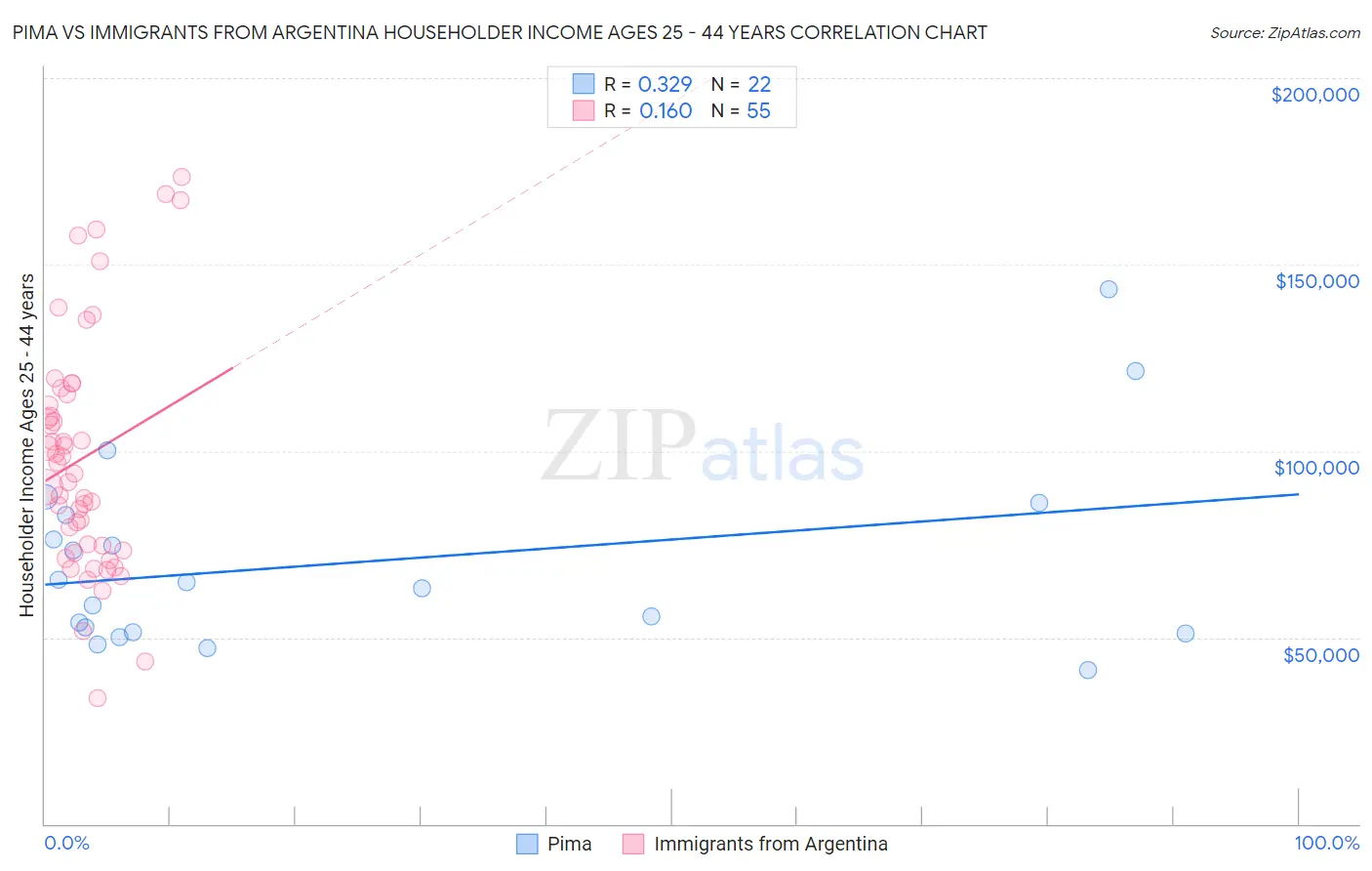 Pima vs Immigrants from Argentina Householder Income Ages 25 - 44 years