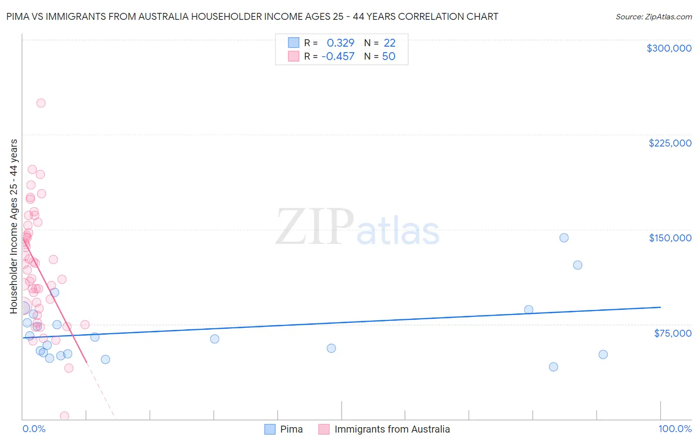 Pima vs Immigrants from Australia Householder Income Ages 25 - 44 years