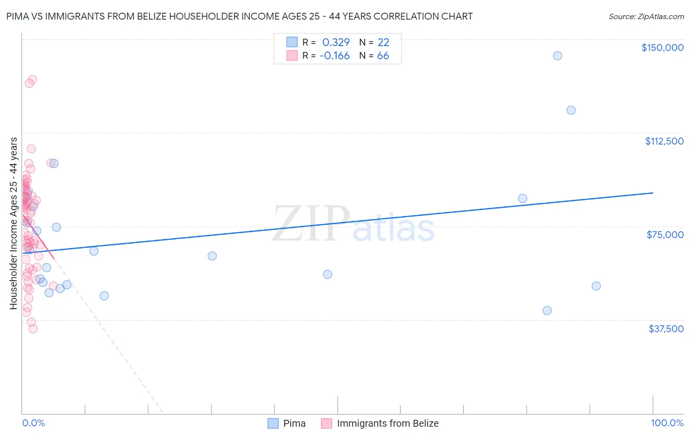 Pima vs Immigrants from Belize Householder Income Ages 25 - 44 years