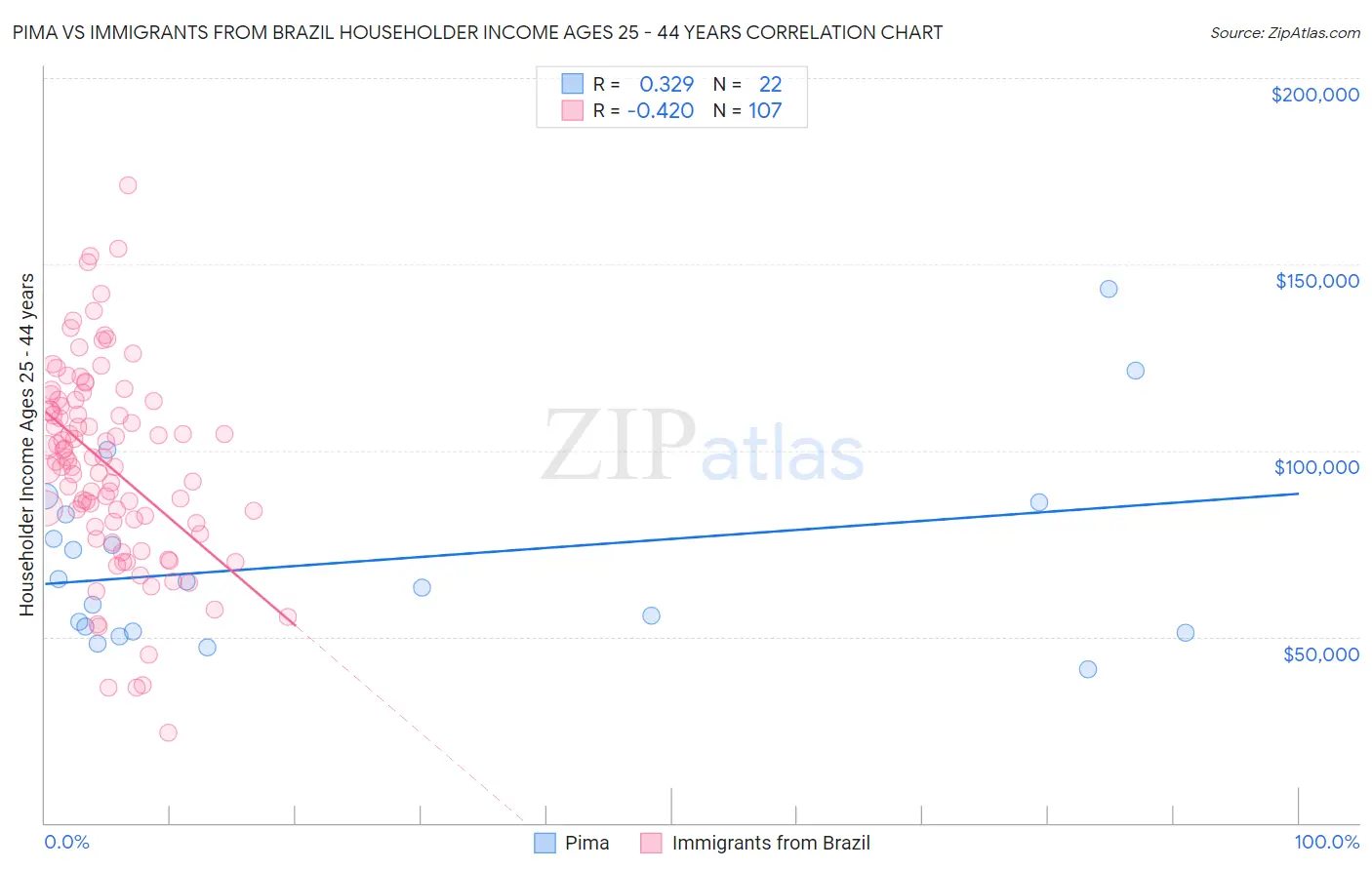 Pima vs Immigrants from Brazil Householder Income Ages 25 - 44 years