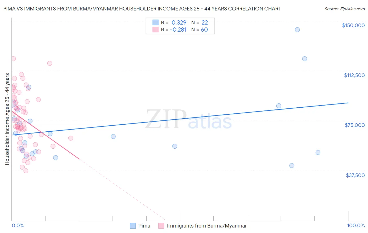 Pima vs Immigrants from Burma/Myanmar Householder Income Ages 25 - 44 years